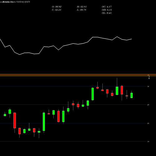 Monthly charts share QGEN Qiagen N.V. NASDAQ Stock exchange 