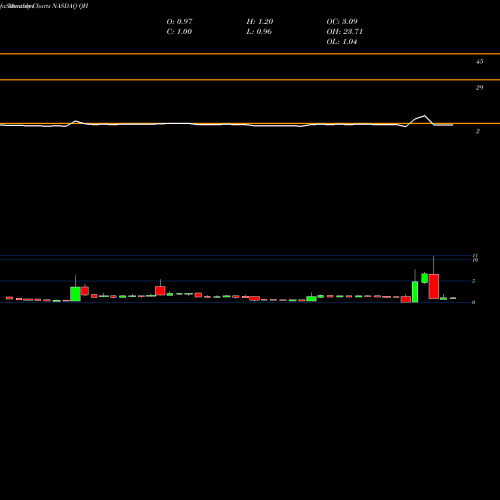 Monthly charts share QH Quhuo Limited ADR NASDAQ Stock exchange 
