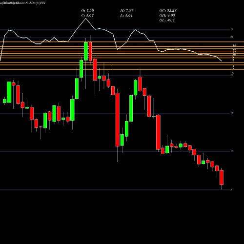 Monthly charts share QIWI QIWI Plc NASDAQ Stock exchange 