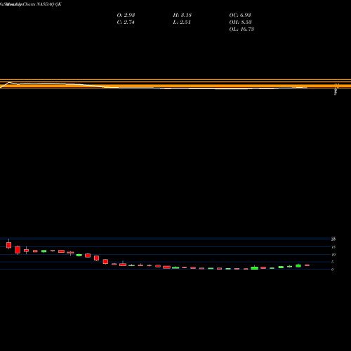 Monthly charts share QK Q&K International Group Ltd ADR NASDAQ Stock exchange 