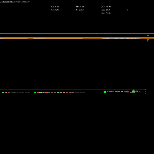 Monthly charts share QLGN Qualigen Therapeutics Inc NASDAQ Stock exchange 
