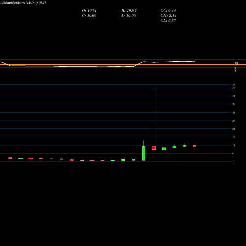 Monthly charts share QLTI QLT Inc. NASDAQ Stock exchange 