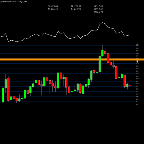 Monthly charts share QLYS Qualys, Inc. NASDAQ Stock exchange 