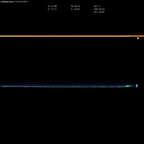 Monthly charts share QMCO Quantum Corp NASDAQ Stock exchange 