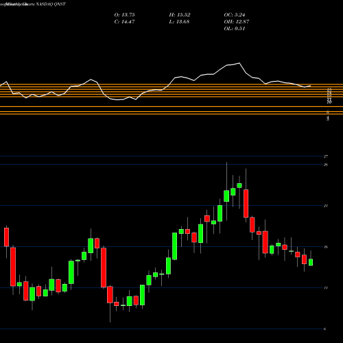 Monthly charts share QNST QuinStreet, Inc. NASDAQ Stock exchange 