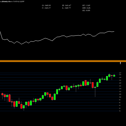 Monthly charts share QQEW First Trust NASDAQ-100 Equal Weighted Index Fund NASDAQ Stock exchange 
