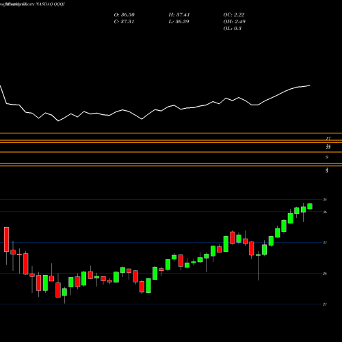 Monthly charts share QQQJ Invesco Nasdaq Next Gen 100 ETF NASDAQ Stock exchange 