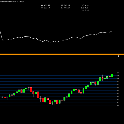 Monthly charts share QQQM Invesco Nasdaq 100 ETF NASDAQ Stock exchange 