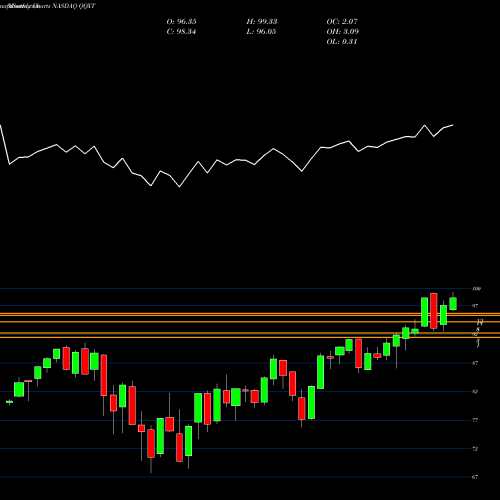 Monthly charts share QQXT First Trust NASDAQ-100 Ex-Technology Sector Index Fund NASDAQ Stock exchange 