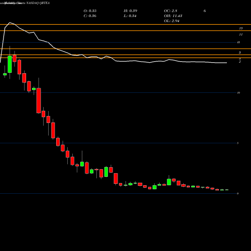 Monthly charts share QRTEA Qurate Retail, Inc. NASDAQ Stock exchange 