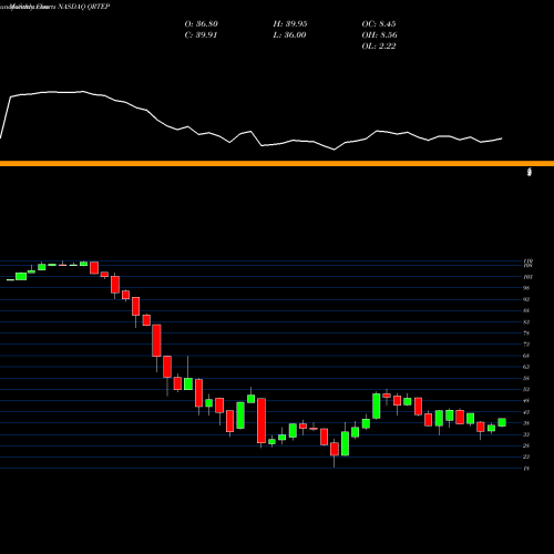 Monthly charts share QRTEP Qurate Retail Inc 8.0% Fixed Rate Cumulative Re NASDAQ Stock exchange 
