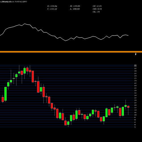Monthly charts share QRVO Qorvo, Inc. NASDAQ Stock exchange 