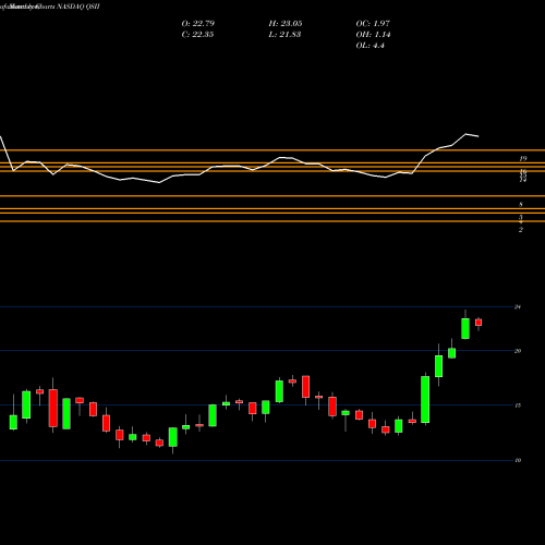 Monthly charts share QSII Quality Systems, Inc. NASDAQ Stock exchange 