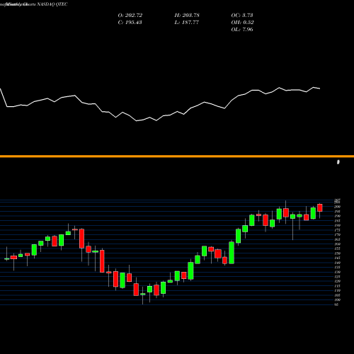 Monthly charts share QTEC First Trust NASDAQ-100- Technology Index Fund NASDAQ Stock exchange 