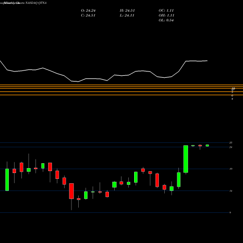 Monthly charts share QTNA Quantenna Communications, Inc. NASDAQ Stock exchange 