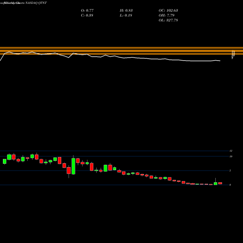 Monthly charts share QTNT Quotient Limited NASDAQ Stock exchange 