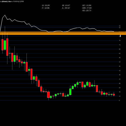 Monthly charts share QTRX Quanterix Corporation NASDAQ Stock exchange 