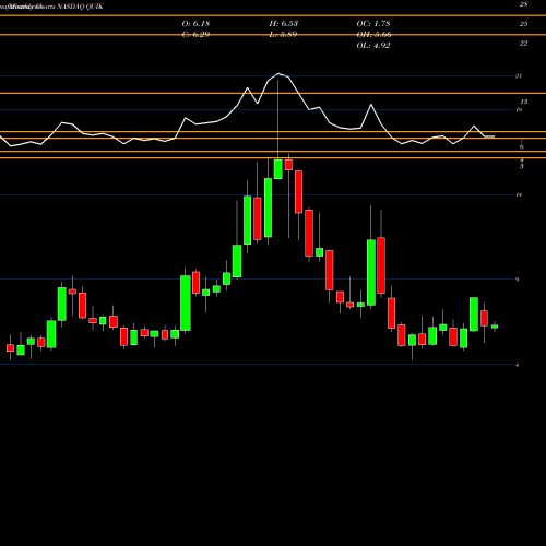 Monthly charts share QUIK QuickLogic Corporation NASDAQ Stock exchange 