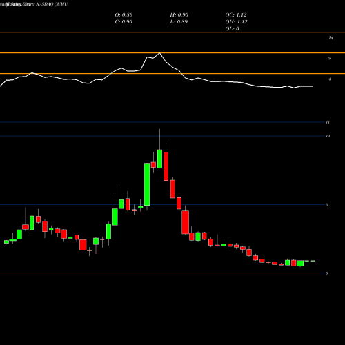 Monthly charts share QUMU Qumu Corporation NASDAQ Stock exchange 
