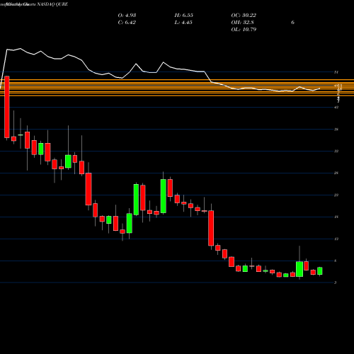 Monthly charts share QURE UniQure N.V. NASDAQ Stock exchange 