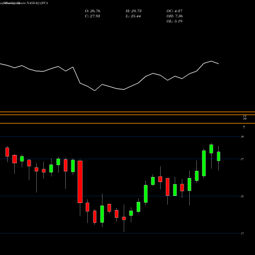 Monthly charts share QVCA Liberty Interactive Corporation NASDAQ Stock exchange 