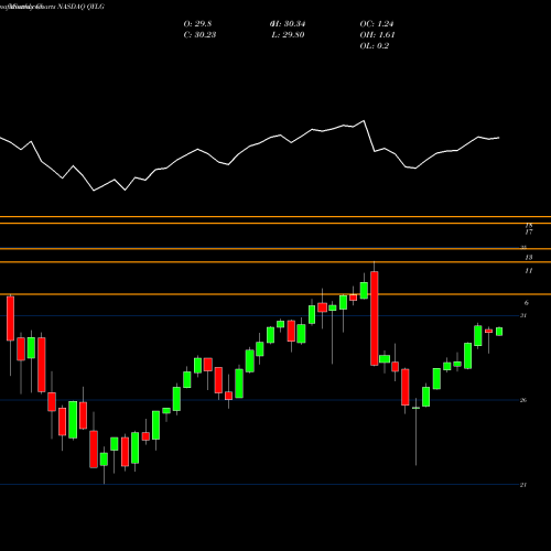 Monthly charts share QYLG Global X Nasdaq 100 Covered Call & Growth ETF NASDAQ Stock exchange 