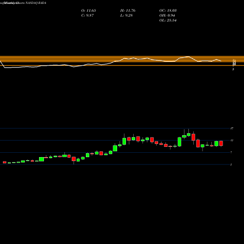 Monthly charts share RADA RADA Electronic Industries Ltd. NASDAQ Stock exchange 