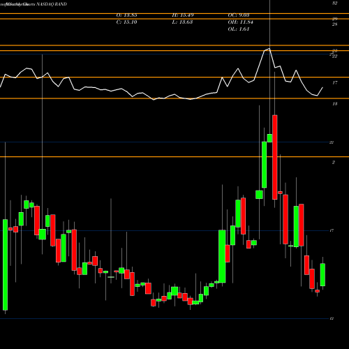 Monthly charts share RAND Rand Capital Corporation NASDAQ Stock exchange 