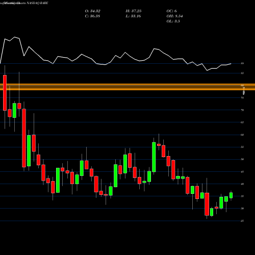 Monthly charts share RARE Ultragenyx Pharmaceutical Inc. NASDAQ Stock exchange 