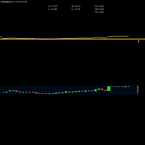 Monthly charts share RARX Ra Pharmaceuticals, Inc. NASDAQ Stock exchange 