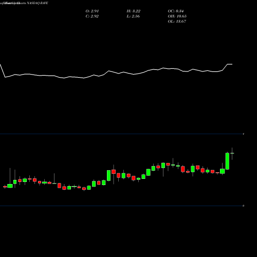 Monthly charts share RAVE Rave Restaurant Group, Inc. NASDAQ Stock exchange 