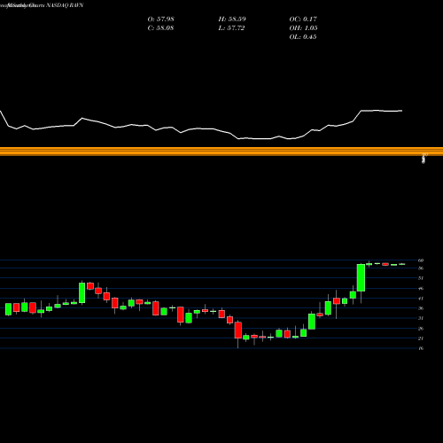 Monthly charts share RAVN Raven Industries, Inc. NASDAQ Stock exchange 