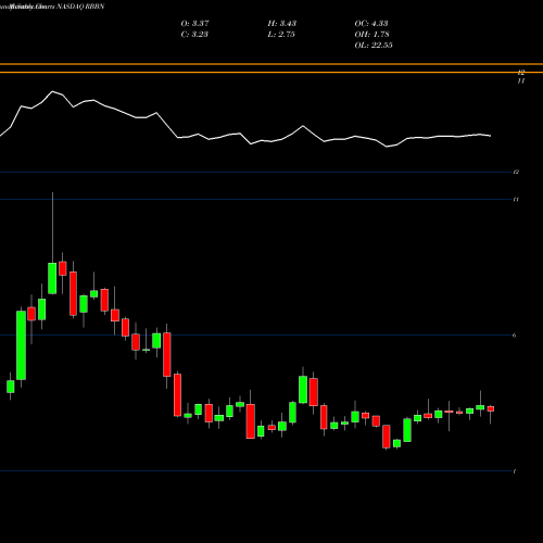 Monthly charts share RBBN Ribbon Communications Inc.  NASDAQ Stock exchange 