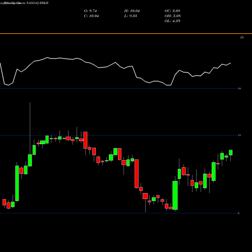 Monthly charts share RBKB Rhinebeck Bancorp, Inc. NASDAQ Stock exchange 