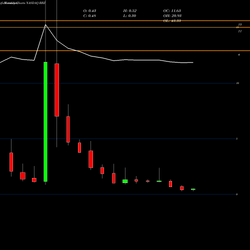 Monthly charts share RBZ Reebonz Holding Limited NASDAQ Stock exchange 