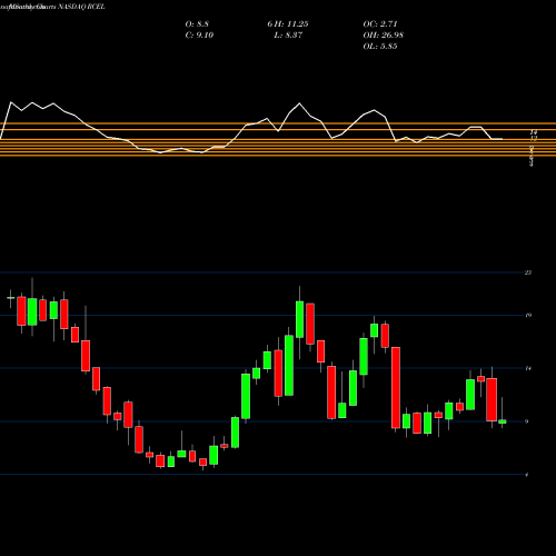 Monthly charts share RCEL Avita Medical Ltd NASDAQ Stock exchange 