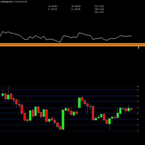 Monthly charts share RCKY Rocky Brands, Inc. NASDAQ Stock exchange 