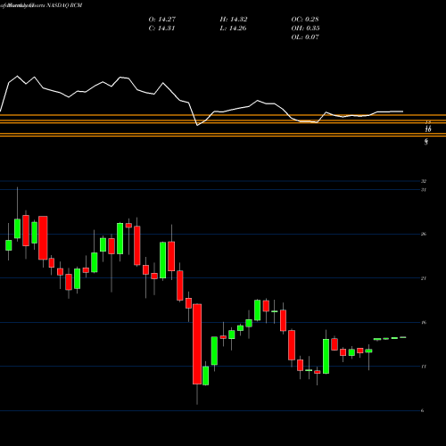 Monthly charts share RCM R1 RCM Inc. NASDAQ Stock exchange 