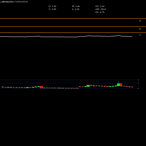 Monthly charts share RCON Recon Technology, Ltd. NASDAQ Stock exchange 