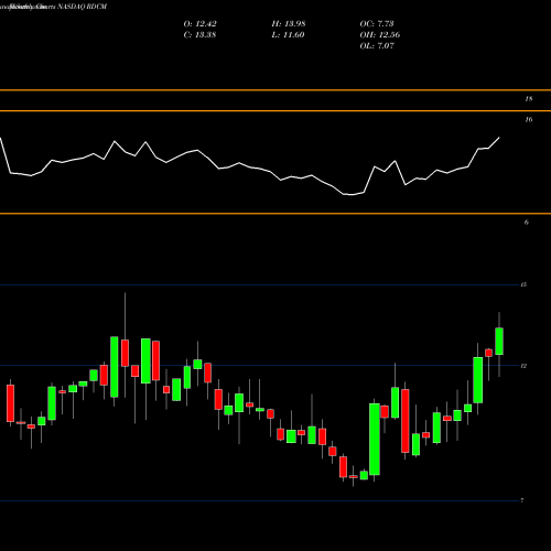 Monthly charts share RDCM Radcom Ltd. NASDAQ Stock exchange 