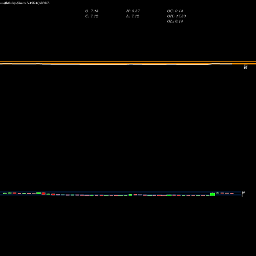 Monthly charts share RDHL Redhill Biopharma Ltd. NASDAQ Stock exchange 