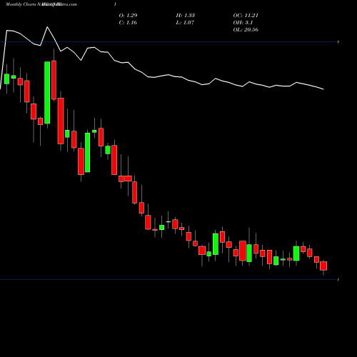 Monthly charts share RDI Reading International Inc NASDAQ Stock exchange 