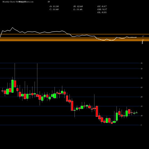 Monthly charts share RDIB Reading International Inc NASDAQ Stock exchange 