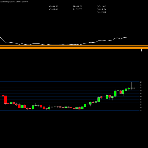 Monthly charts share RDVT Red Violet, Inc. NASDAQ Stock exchange 