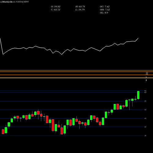 Monthly charts share RDVY First Trust Rising Dividend Achievers ETF NASDAQ Stock exchange 