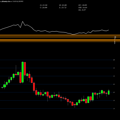 Monthly charts share RDWR Radware Ltd. NASDAQ Stock exchange 