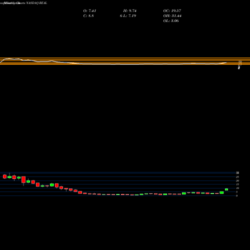 Monthly charts share REAL The Realreal Inc NASDAQ Stock exchange 