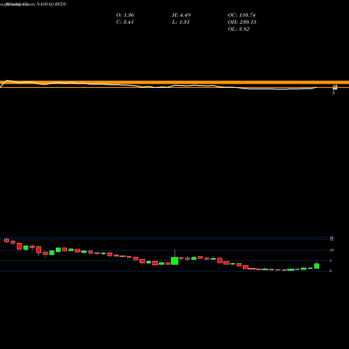 Monthly charts share REDU RISE Education Cayman Ltd NASDAQ Stock exchange 