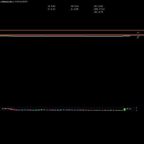 Monthly charts share REED Reeds Inc NASDAQ Stock exchange 
