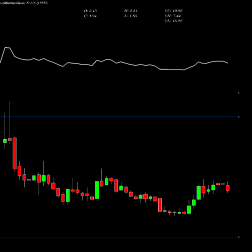 Monthly charts share REFR Research Frontiers Incorporated NASDAQ Stock exchange 